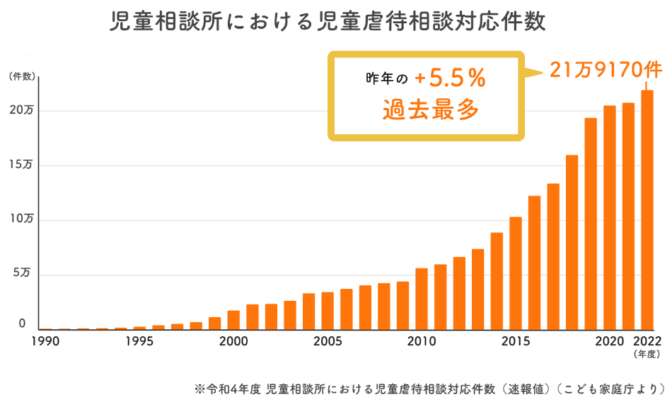 児童相談所におけるにおける児童虐待相談対応対応件数のグラフ