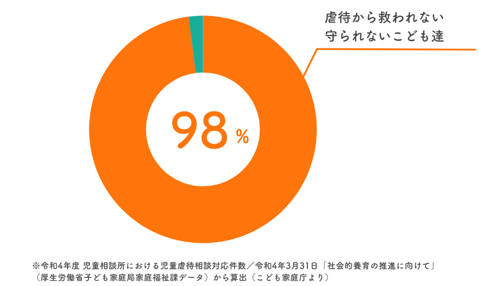 虐待から救われない守られないこども達のグラフ