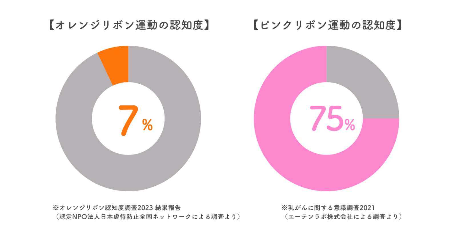 オレンジリボン運動の認知度調査とピンクリボン運動の認知度調査のグラフ