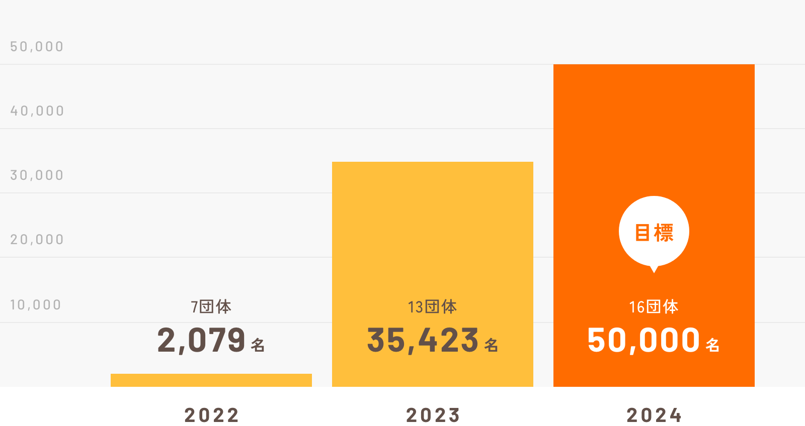 ORANGEWALKの団体数のグラフ