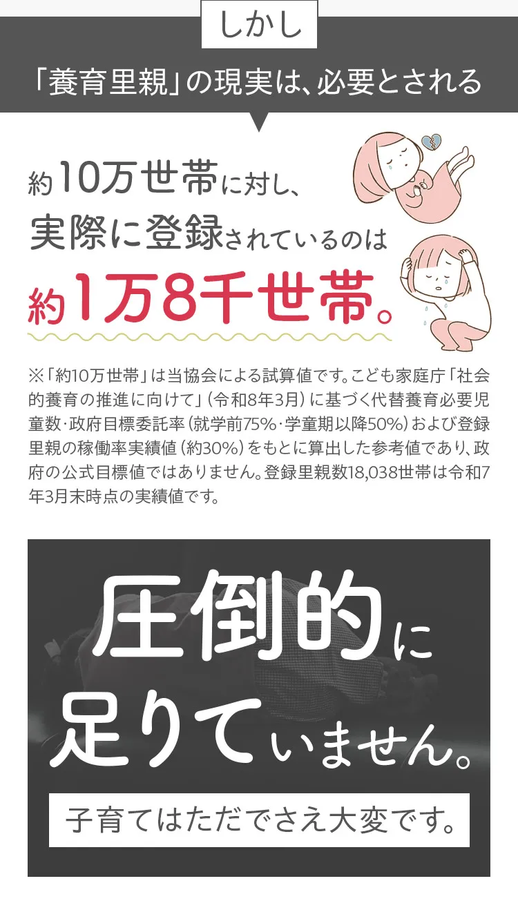しかし「養育里親」の現実は、必要とされる約10万世帯に対し、実際に登録されているのは約1万8千世帯。圧倒的に足りていません。子育てはただでさえ大変です。